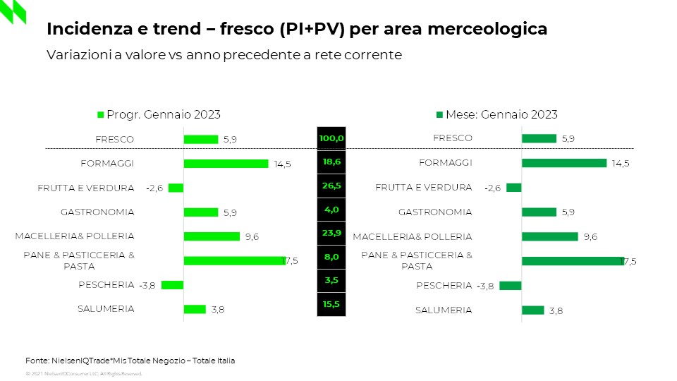 Gennaio 2023: nel largo consumo confezionato i formaggi crescono del 14,5% a valore