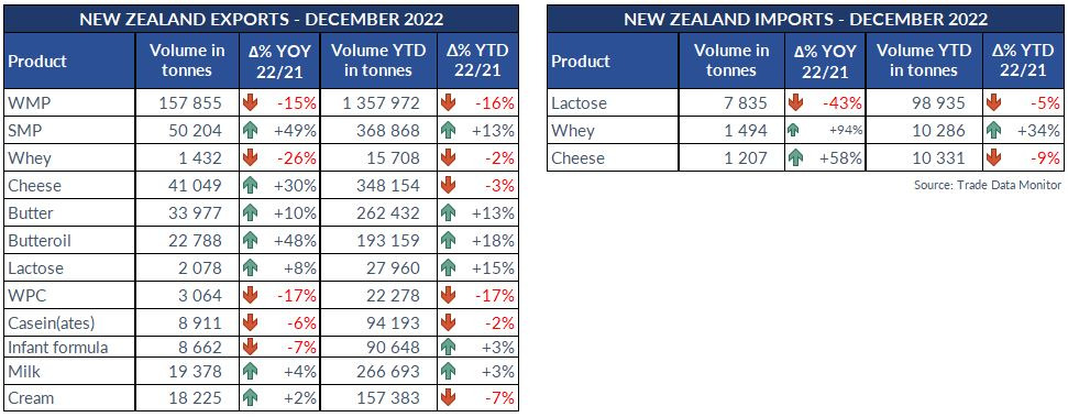 Nuova Zelanda, import ed export 