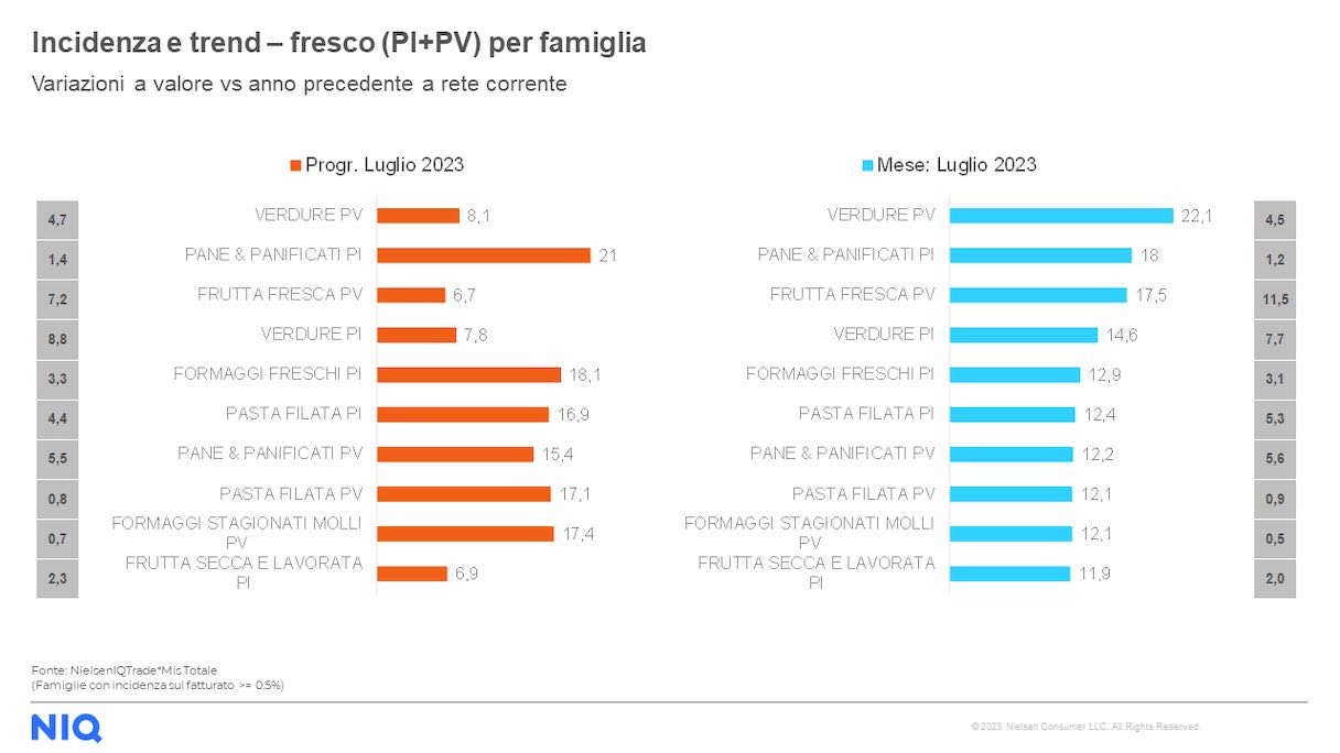 A luglio i formaggi nel carrello crescono dell’11,4%. Ma continua la stretta delle famiglie italiane