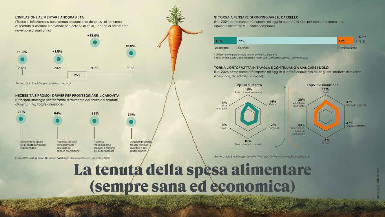 Rapporto Coop (2): il 2024 sarà l’anno della marca del distributore, del discount e del cibo salutare