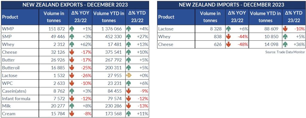 Nuova Zelanda, import ed export