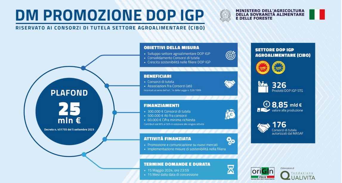Dm promozione: dal Masaf 25 milioni di euro per Dop e Igp