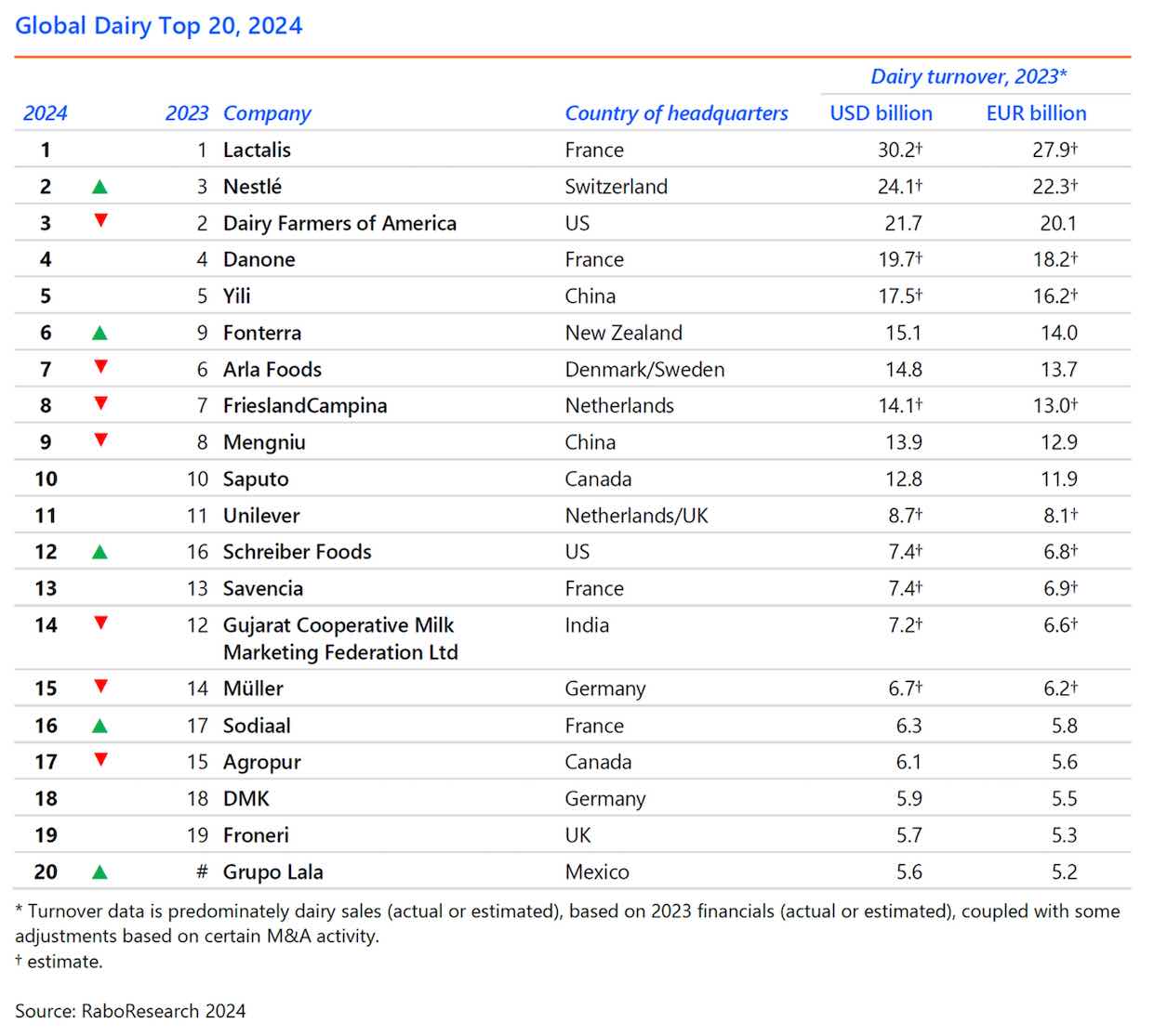 Top 20 Rabobank: Lactalis sempre in testa. Esce Glanbia, entra la messicana Lala