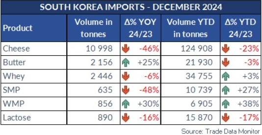 Corea del Sud, import/export dicembre 2024