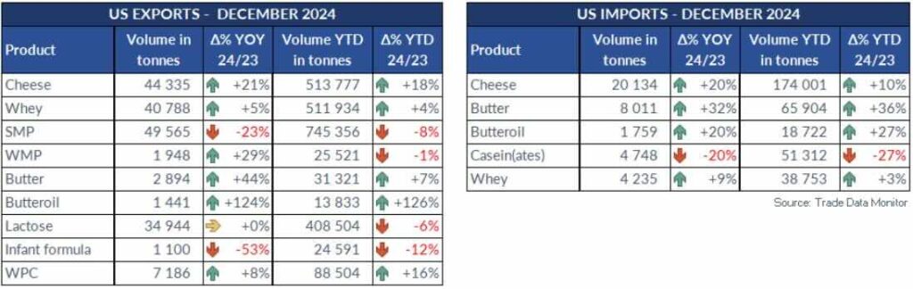 import ed export degli Stati Uniti 