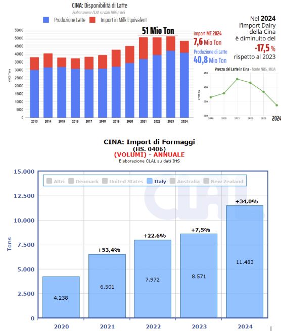 cina: disponibilità di latte e import formaggi 
