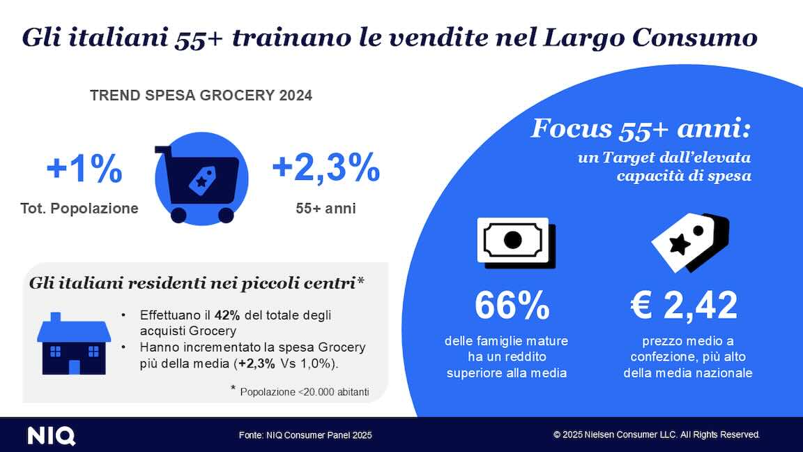 Demografia e mercato: gli over 55 trainano le vendite del largo consumo, secondo NielsenIQ